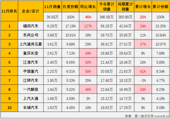 【
 原创】11月份，商用车市场收获了2023年的第十次增长，销量保持超35万辆水平。