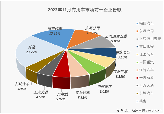 【
 原创】11月份，商用车市场收获了2023年的第十次增长，销量保持超35万辆水平。