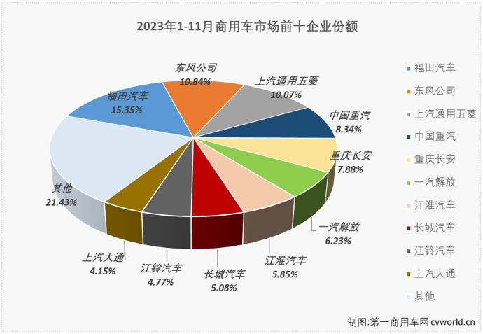 【
 原创】11月份，商用车市场收获了2023年的第十次增长，销量保持超35万辆水平。