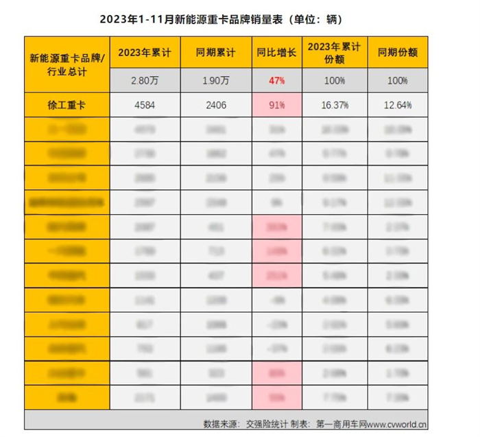 11月份新能源重卡销量同比大涨126%。