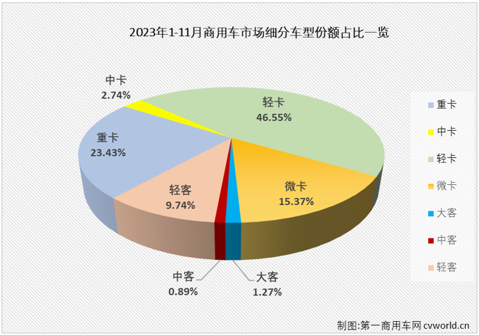 【
 原创】11月份，商用车整体销量环比10月份小幅增长，保持超35万辆的较高水准，同比也继续增长，增幅较10月份扩大不少。具体到各个细分市场来看，表现又是如何？ “全盘增长”能否重现？