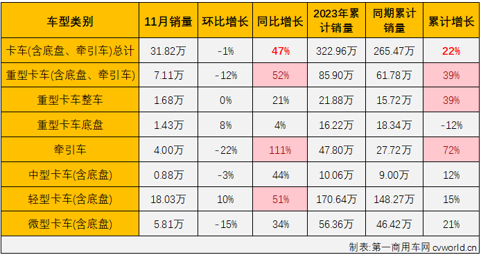 【
 原创】11月份，商用车整体销量环比10月份小幅增长，保持超35万辆的较高水准，同比也继续增长，增幅较10月份扩大不少。具体到各个细分市场来看，表现又是如何？ “全盘增长”能否重现？