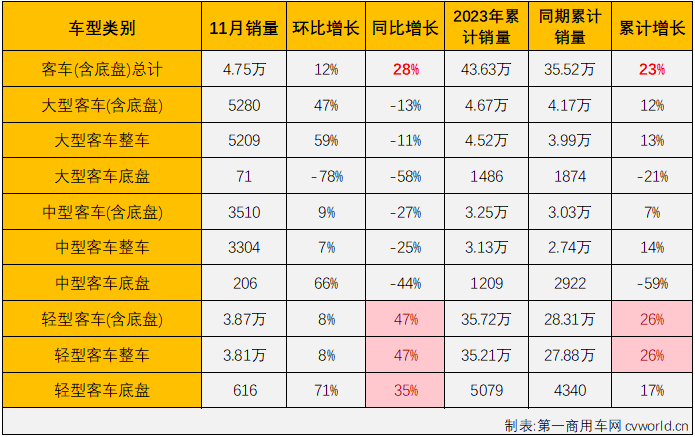 【
 原创】11月份，商用车整体销量环比10月份小幅增长，保持超35万辆的较高水准，同比也继续增长，增幅较10月份扩大不少。具体到各个细分市场来看，表现又是如何？ “全盘增长”能否重现？