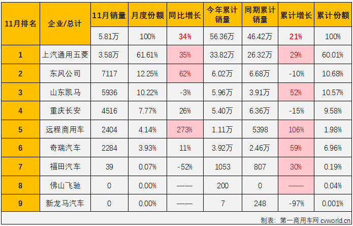 【
 原创】4月份，微卡市场收获了今年首次增长，5月份，微卡市场又收获了今年首次“连增”，累计销量也实现转正；6-11月，微卡市场的“连增”也还在继续，市场积极向好的信号明显。