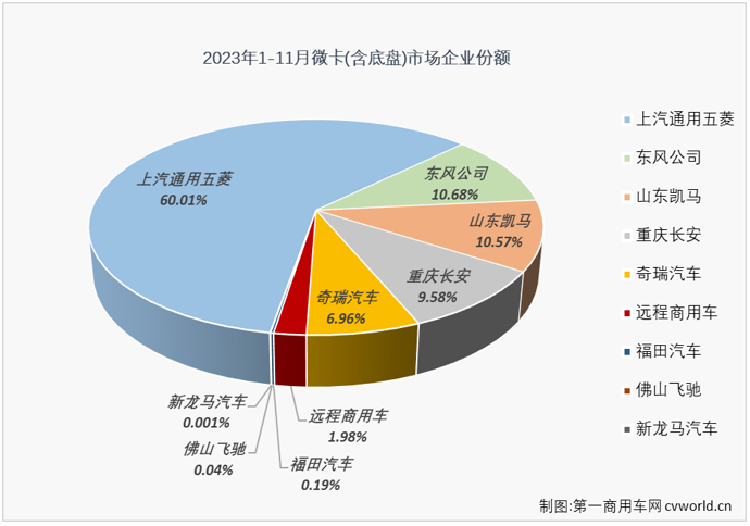 【
 原创】4月份，微卡市场收获了今年首次增长，5月份，微卡市场又收获了今年首次“连增”，累计销量也实现转正；6-11月，微卡市场的“连增”也还在继续，市场积极向好的信号明显。