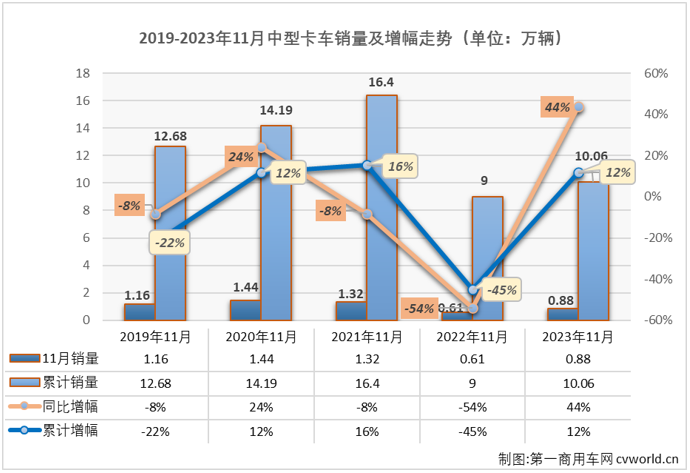 【
 原创】11月份，我国卡车市场整体实现接近5成的同比增长，中卡市场的表现能不能好一些？能不能重返万辆级别？已连续两个月斩获月销量榜冠军的解放能否继续蝉联？