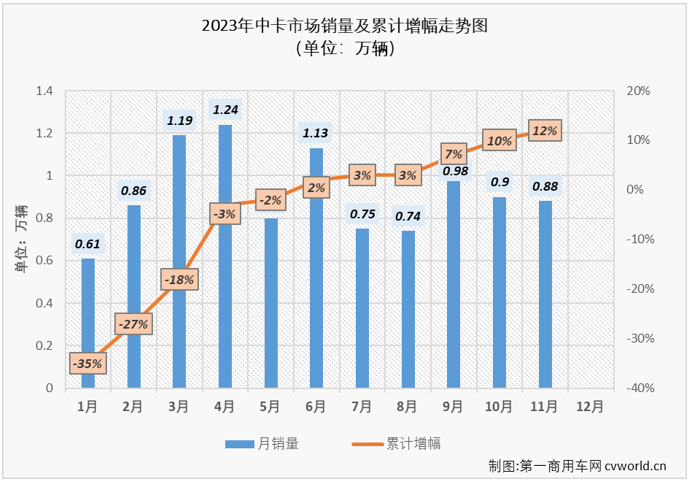 【
 原创】11月份，我国卡车市场整体实现接近5成的同比增长，中卡市场的表现能不能好一些？能不能重返万辆级别？已连续两个月斩获月销量榜冠军的解放能否继续蝉联？