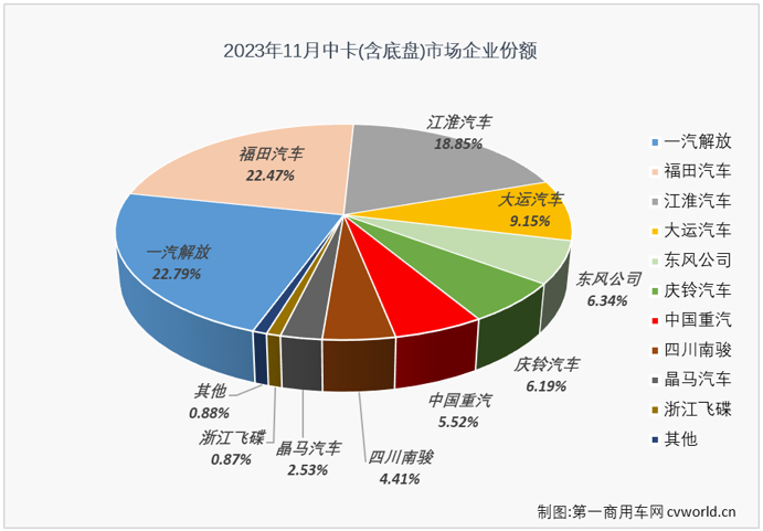 【
 原创】11月份，我国卡车市场整体实现接近5成的同比增长，中卡市场的表现能不能好一些？能不能重返万辆级别？已连续两个月斩获月销量榜冠军的解放能否继续蝉联？