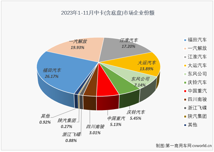 【
 原创】11月份，我国卡车市场整体实现接近5成的同比增长，中卡市场的表现能不能好一些？能不能重返万辆级别？已连续两个月斩获月销量榜冠军的解放能否继续蝉联？