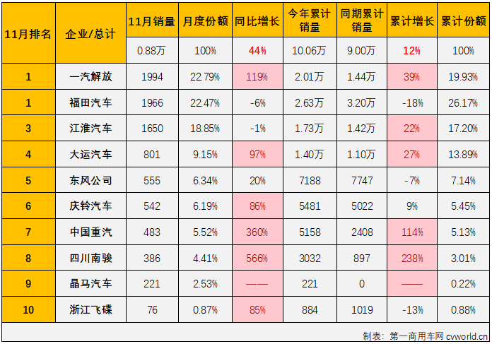 【
 原创】11月份，我国卡车市场整体实现接近5成的同比增长，中卡市场的表现能不能好一些？能不能重返万辆级别？已连续两个月斩获月销量榜冠军的解放能否继续蝉联？