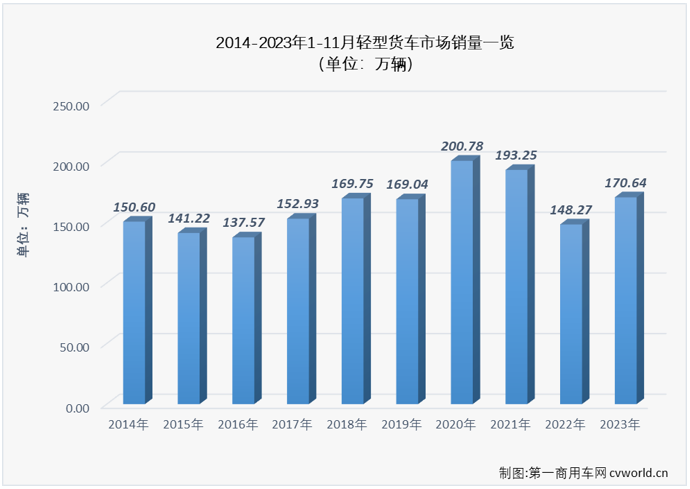 【
 原创】11月份，卡车市场整体销售31.82万辆，环比小降1%，同比增长47%，同比增幅较上月（+35%）扩大12个百分点。此前已连续八个月“跑输”卡车市场整体增速的轻卡市场会逆袭吗？