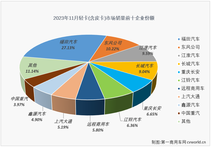 【
 原创】11月份，卡车市场整体销售31.82万辆，环比小降1%，同比增长47%，同比增幅较上月（+35%）扩大12个百分点。此前已连续八个月“跑输”卡车市场整体增速的轻卡市场会逆袭吗？