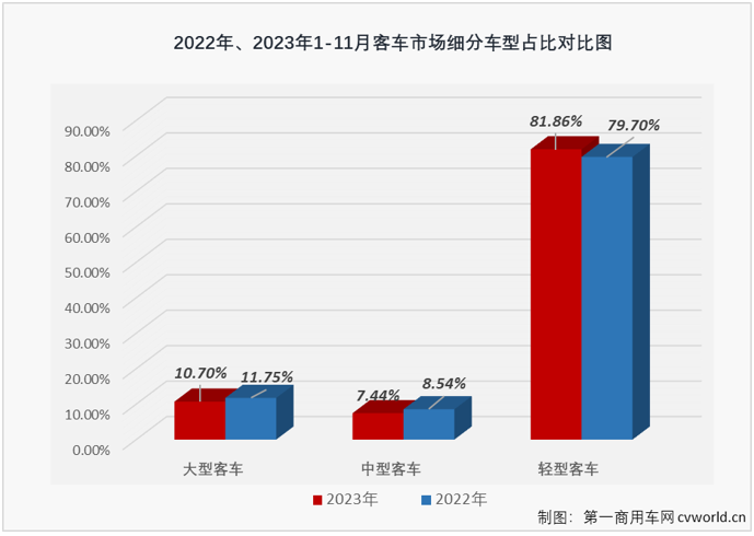 【
 原创】2023年以来，我国商用车市场持续复苏。但相比卡车市场连续8个月“全盘”增长的盛况，
市场表现得要差一些，尤其是大客和中客市场表现尤为不“给力”。 11月份，商用车市场继续实现增长，包括重卡、轻卡在内的多个细分市场的连增势头已扩大至“10连增”，
市场表现又是如何呢？大、中客市场能不能“给力”一点呢？