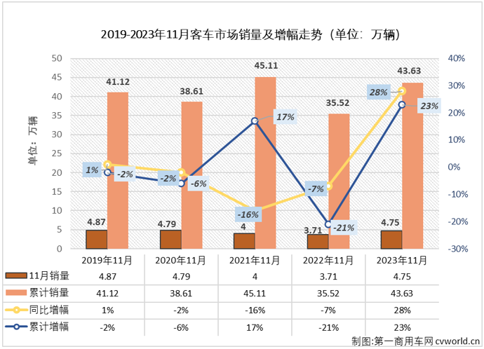 【
 原创】2023年以来，我国商用车市场持续复苏。但相比卡车市场连续8个月“全盘”增长的盛况，
市场表现得要差一些，尤其是大客和中客市场表现尤为不“给力”。 11月份，商用车市场继续实现增长，包括重卡、轻卡在内的多个细分市场的连增势头已扩大至“10连增”，
市场表现又是如何呢？大、中客市场能不能“给力”一点呢？