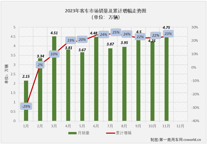 【
 原创】2023年以来，我国商用车市场持续复苏。但相比卡车市场连续8个月“全盘”增长的盛况，
市场表现得要差一些，尤其是大客和中客市场表现尤为不“给力”。 11月份，商用车市场继续实现增长，包括重卡、轻卡在内的多个细分市场的连增势头已扩大至“10连增”，
市场表现又是如何呢？大、中客市场能不能“给力”一点呢？