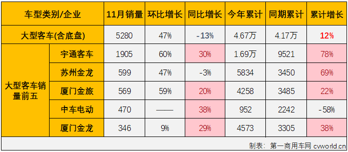 【
 原创】2023年以来，我国商用车市场持续复苏。但相比卡车市场连续8个月“全盘”增长的盛况，
市场表现得要差一些，尤其是大客和中客市场表现尤为不“给力”。 11月份，商用车市场继续实现增长，包括重卡、轻卡在内的多个细分市场的连增势头已扩大至“10连增”，
市场表现又是如何呢？大、中客市场能不能“给力”一点呢？