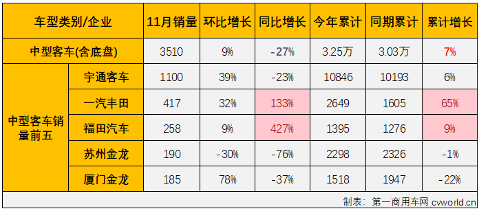 【
 原创】2023年以来，我国商用车市场持续复苏。但相比卡车市场连续8个月“全盘”增长的盛况，
市场表现得要差一些，尤其是大客和中客市场表现尤为不“给力”。 11月份，商用车市场继续实现增长，包括重卡、轻卡在内的多个细分市场的连增势头已扩大至“10连增”，
市场表现又是如何呢？大、中客市场能不能“给力”一点呢？