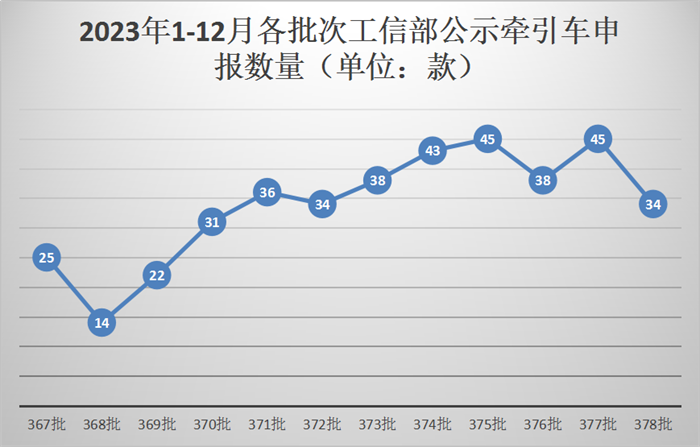 ​【
 原创】12月8日，工信部发布第378批新车申报公示。本批公示，牵引车方面有34款新车在榜。