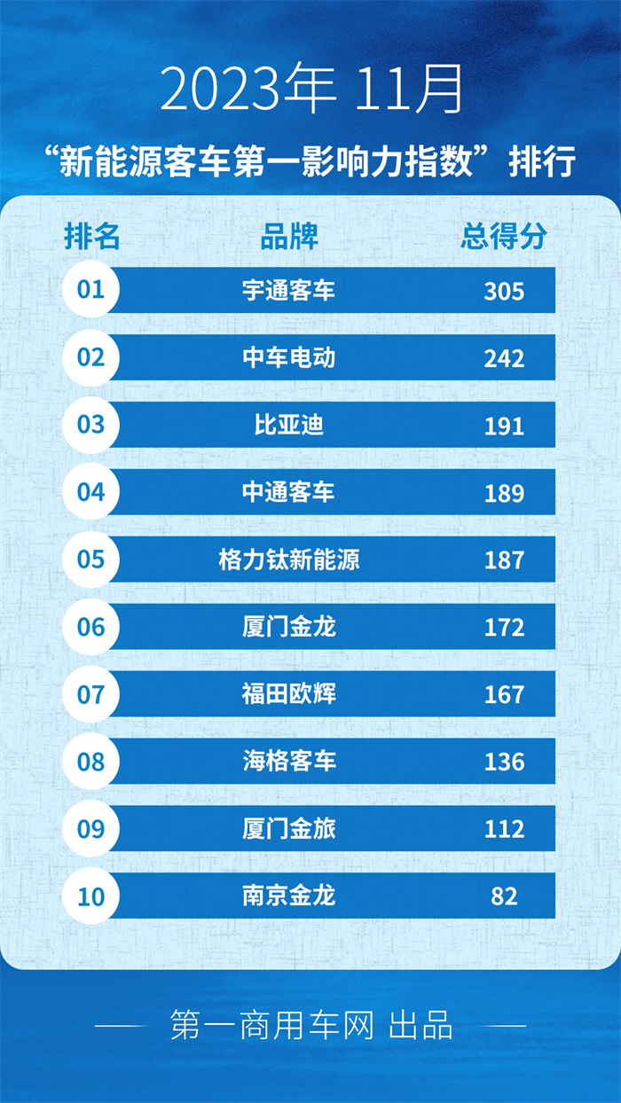 【
 原创】11月，国内各新能源
品牌之间“你争我夺”，努力向年终目标发起冲锋。