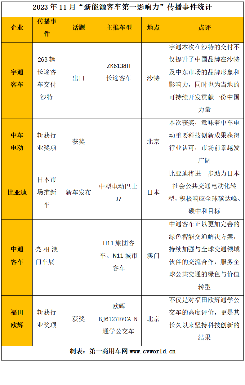 【
 原创】11月，国内各新能源
品牌之间“你争我夺”，努力向年终目标发起冲锋。