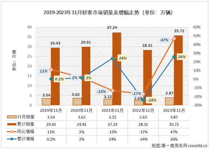 【
 原创】作为2022年
市场里表现最差的细分领域，轻客市场在2023年的表现却是最为优秀：自2月份起，轻客市场已连续9个月实现增长，10月过后已积累了超2成的累计增幅。11月份，轻客市场的“连增”还在继续。