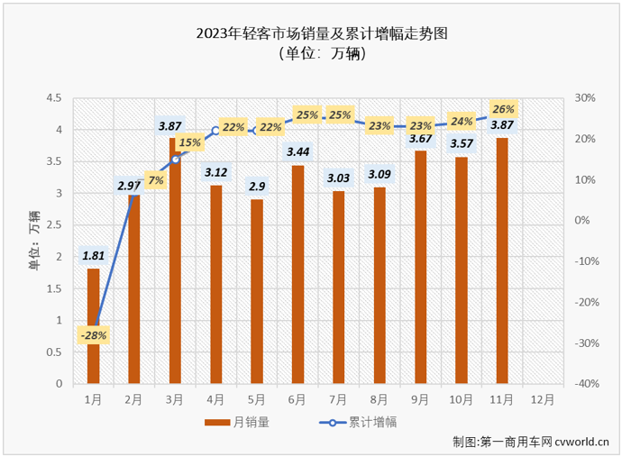 【
 原创】作为2022年
市场里表现最差的细分领域，轻客市场在2023年的表现却是最为优秀：自2月份起，轻客市场已连续9个月实现增长，10月过后已积累了超2成的累计增幅。11月份，轻客市场的“连增”还在继续。