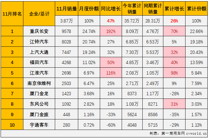 【
 原创】作为2022年
市场里表现最差的细分领域，轻客市场在2023年的表现却是最为优秀：自2月份起，轻客市场已连续9个月实现增长，10月过后已积累了超2成的累计增幅。11月份，轻客市场的“连增”还在继续。