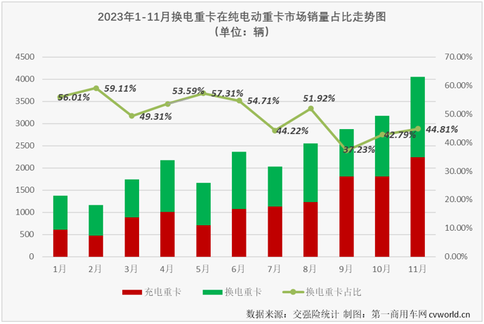 【
 原创】2023年，我国新能源重卡市场先抑后扬，最近几月接连创造年内销量新高。11月份，新能源重卡市场再接再厉，再一次刷新了年内最高月销量，换电重卡的表现又是如何呢？能不能跑赢一次？