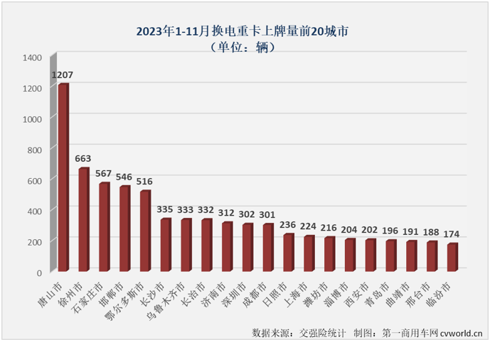 【
 原创】2023年，我国新能源重卡市场先抑后扬，最近几月接连创造年内销量新高。11月份，新能源重卡市场再接再厉，再一次刷新了年内最高月销量，换电重卡的表现又是如何呢？能不能跑赢一次？