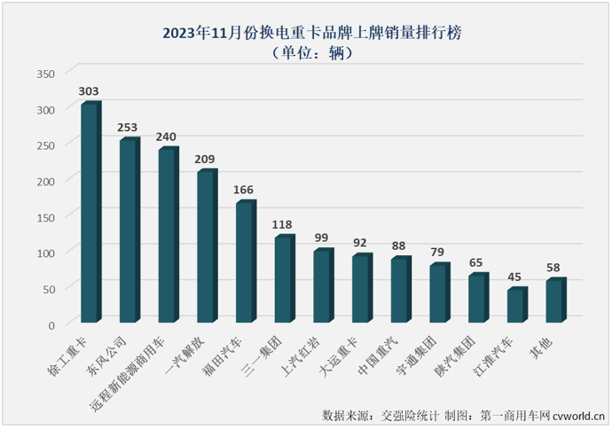 【
 原创】2023年，我国新能源重卡市场先抑后扬，最近几月接连创造年内销量新高。11月份，新能源重卡市场再接再厉，再一次刷新了年内最高月销量，换电重卡的表现又是如何呢？能不能跑赢一次？