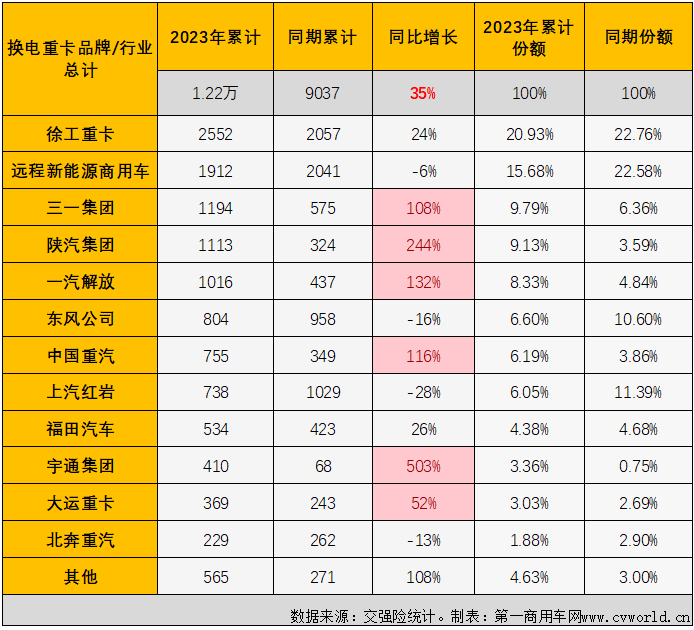 【
 原创】2023年，我国新能源重卡市场先抑后扬，最近几月接连创造年内销量新高。11月份，新能源重卡市场再接再厉，再一次刷新了年内最高月销量，换电重卡的表现又是如何呢？能不能跑赢一次？