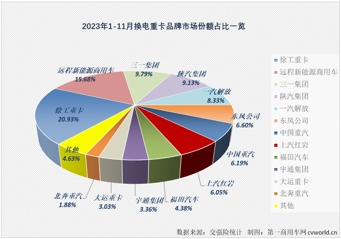 【
 原创】2023年，我国新能源重卡市场先抑后扬，最近几月接连创造年内销量新高。11月份，新能源重卡市场再接再厉，再一次刷新了年内最高月销量，换电重卡的表现又是如何呢？能不能跑赢一次？