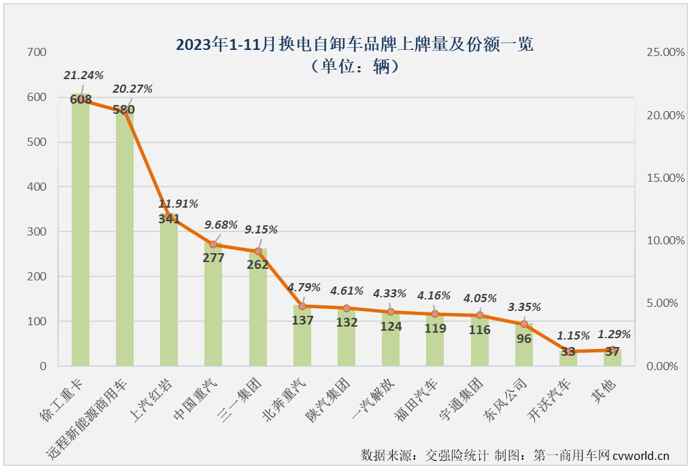 【
 原创】2023年，我国新能源重卡市场先抑后扬，最近几月接连创造年内销量新高。11月份，新能源重卡市场再接再厉，再一次刷新了年内最高月销量，换电重卡的表现又是如何呢？能不能跑赢一次？
