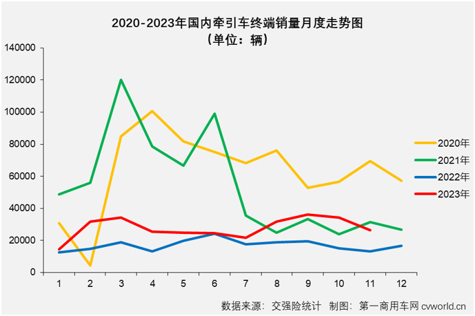 【
 原创】11月份，重卡市场终端需求较10月份有所下滑，整个重卡市场实销4.88万辆，同比增长47%，今年前10个月均跑赢重卡市场“大盘”的牵引车能否继续跑赢？上个月暴涨了15倍的燃气牵引车能否继续火爆？