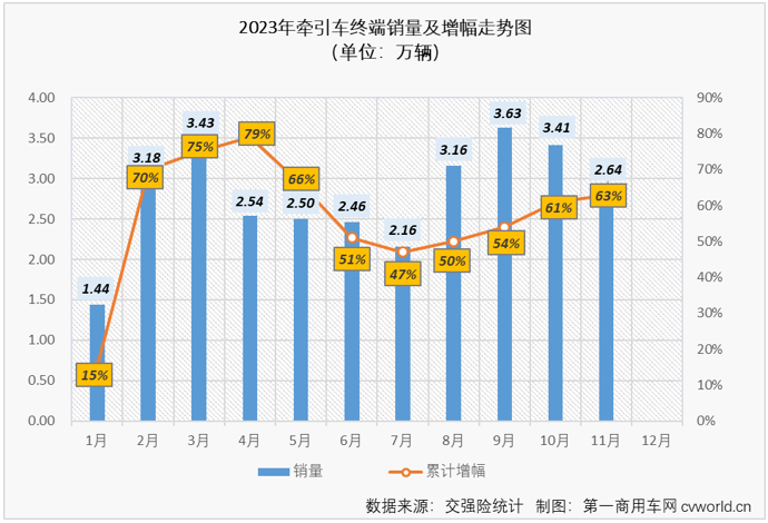 【
 原创】11月份，重卡市场终端需求较10月份有所下滑，整个重卡市场实销4.88万辆，同比增长47%，今年前10个月均跑赢重卡市场“大盘”的牵引车能否继续跑赢？上个月暴涨了15倍的燃气牵引车能否继续火爆？