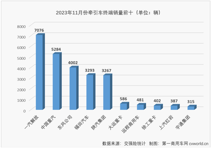 【
 原创】11月份，重卡市场终端需求较10月份有所下滑，整个重卡市场实销4.88万辆，同比增长47%，今年前10个月均跑赢重卡市场“大盘”的牵引车能否继续跑赢？上个月暴涨了15倍的燃气牵引车能否继续火爆？