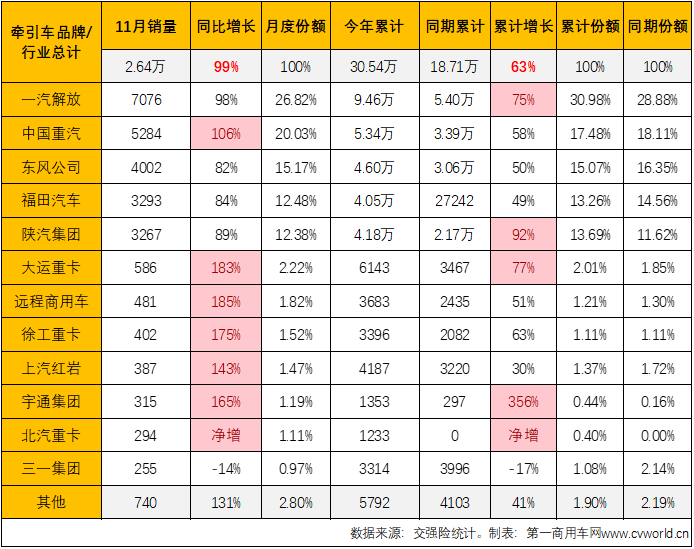 【
 原创】11月份，重卡市场终端需求较10月份有所下滑，整个重卡市场实销4.88万辆，同比增长47%，今年前10个月均跑赢重卡市场“大盘”的牵引车能否继续跑赢？上个月暴涨了15倍的燃气牵引车能否继续火爆？