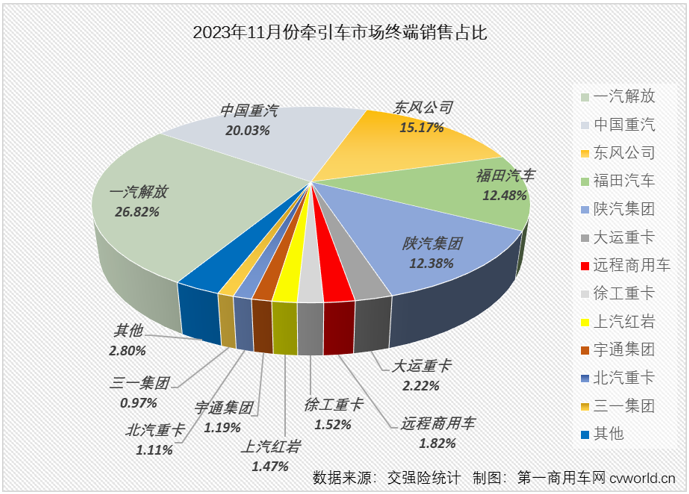 【
 原创】11月份，重卡市场终端需求较10月份有所下滑，整个重卡市场实销4.88万辆，同比增长47%，今年前10个月均跑赢重卡市场“大盘”的牵引车能否继续跑赢？上个月暴涨了15倍的燃气牵引车能否继续火爆？