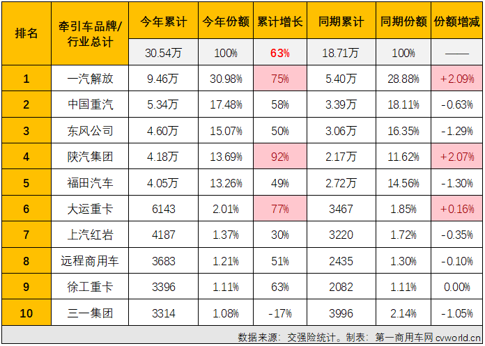 【
 原创】11月份，重卡市场终端需求较10月份有所下滑，整个重卡市场实销4.88万辆，同比增长47%，今年前10个月均跑赢重卡市场“大盘”的牵引车能否继续跑赢？上个月暴涨了15倍的燃气牵引车能否继续火爆？