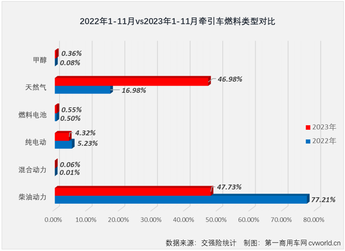 【
 原创】11月份，重卡市场终端需求较10月份有所下滑，整个重卡市场实销4.88万辆，同比增长47%，今年前10个月均跑赢重卡市场“大盘”的牵引车能否继续跑赢？上个月暴涨了15倍的燃气牵引车能否继续火爆？