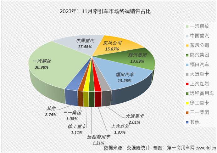 【
 原创】11月份，重卡市场终端需求较10月份有所下滑，整个重卡市场实销4.88万辆，同比增长47%，今年前10个月均跑赢重卡市场“大盘”的牵引车能否继续跑赢？上个月暴涨了15倍的燃气牵引车能否继续火爆？