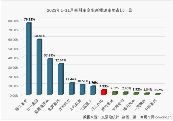 【
 原创】11月份，重卡市场终端需求较10月份有所下滑，整个重卡市场实销4.88万辆，同比增长47%，今年前10个月均跑赢重卡市场“大盘”的牵引车能否继续跑赢？上个月暴涨了15倍的燃气牵引车能否继续火爆？