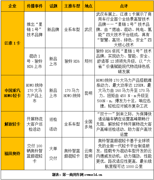 【
  原创】在2023年11月（2023年10月30日-2023年12月3日）的5周内，国内11家主流轻卡企业（或品牌）的“轻卡第一影响力指数”总得分为1969分，环比10月（2023年10月2日-2023年10月29日）的4周得分（1468）增长34.1%，同比去年同期2022年10月31日-2022年11月27日）的4周得分（1723）增长了14.3%。