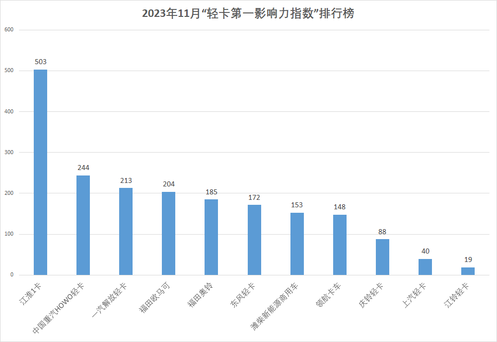 【
  原创】在2023年11月（2023年10月30日-2023年12月3日）的5周内，国内11家主流轻卡企业（或品牌）的“轻卡第一影响力指数”总得分为1969分，环比10月（2023年10月2日-2023年10月29日）的4周得分（1468）增长34.1%，同比去年同期2022年10月31日-2022年11月27日）的4周得分（1723）增长了14.3%。