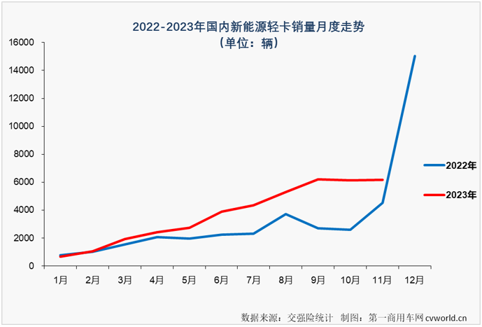 【
 原创】自9月份起，我国新能源轻卡市场一直保持6000辆以上高位水准。11月份，新能源轻卡销量继续超过6000辆，11月过后，2023年新能源轻卡销量成功超过去年全年销量。