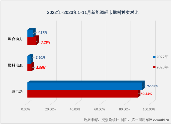 【
 原创】自9月份起，我国新能源轻卡市场一直保持6000辆以上高位水准。11月份，新能源轻卡销量继续超过6000辆，11月过后，2023年新能源轻卡销量成功超过去年全年销量。