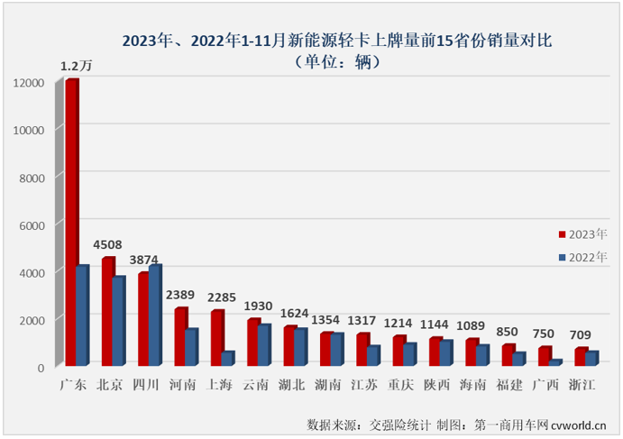 【
 原创】自9月份起，我国新能源轻卡市场一直保持6000辆以上高位水准。11月份，新能源轻卡销量继续超过6000辆，11月过后，2023年新能源轻卡销量成功超过去年全年销量。