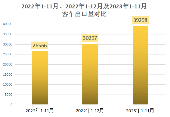 11月
出口超4500辆创年内新高.png