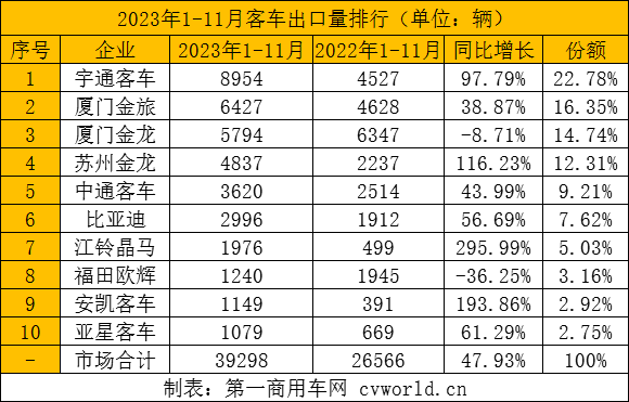 11月
出口超4500辆创年内新高 5.png