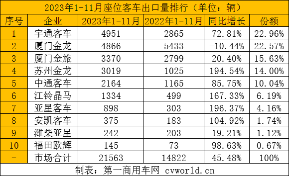 11月
出口超4500辆创年内新高 8.png